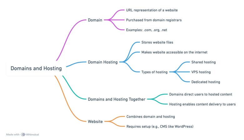 Hosting y Dominio: Importantes características