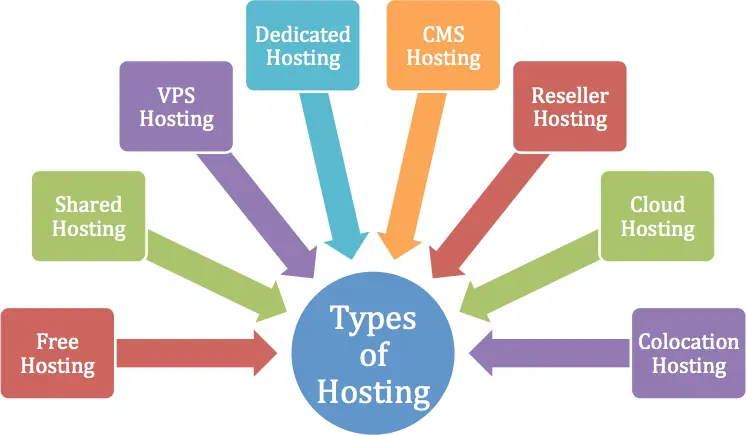 Hosting: tipos más comunes de revendedores