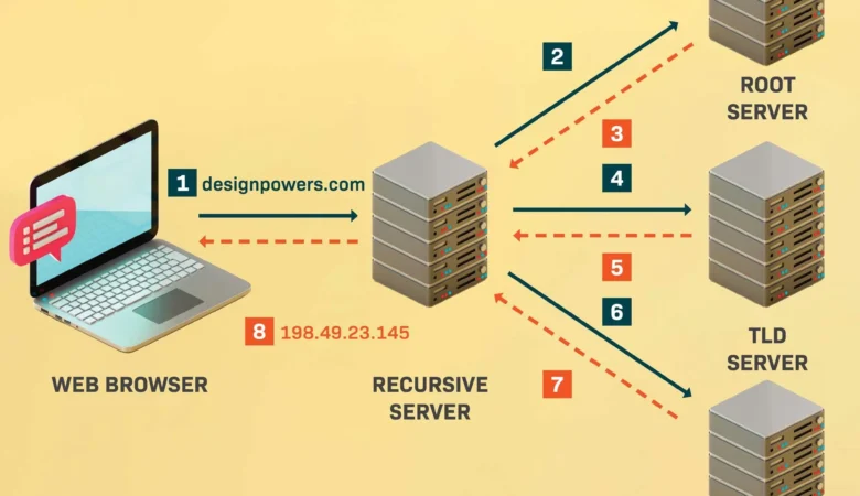 Dominios pros y contras
