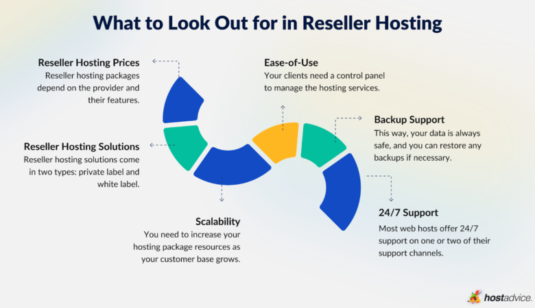 Hosting y dominio: Tipos de revendedores