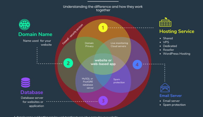 Dominio: Importancia en Web Hosting.